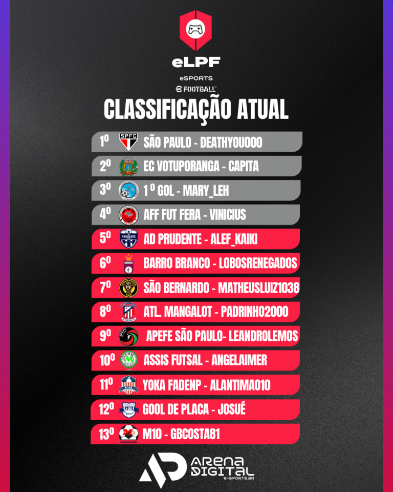MARATONA HISTÓRICA: E-LPF DEFINE OS 4 SEMIFINALISTAS APÓS 12 HORAS DE BATALHA ESTRATÉGICA!