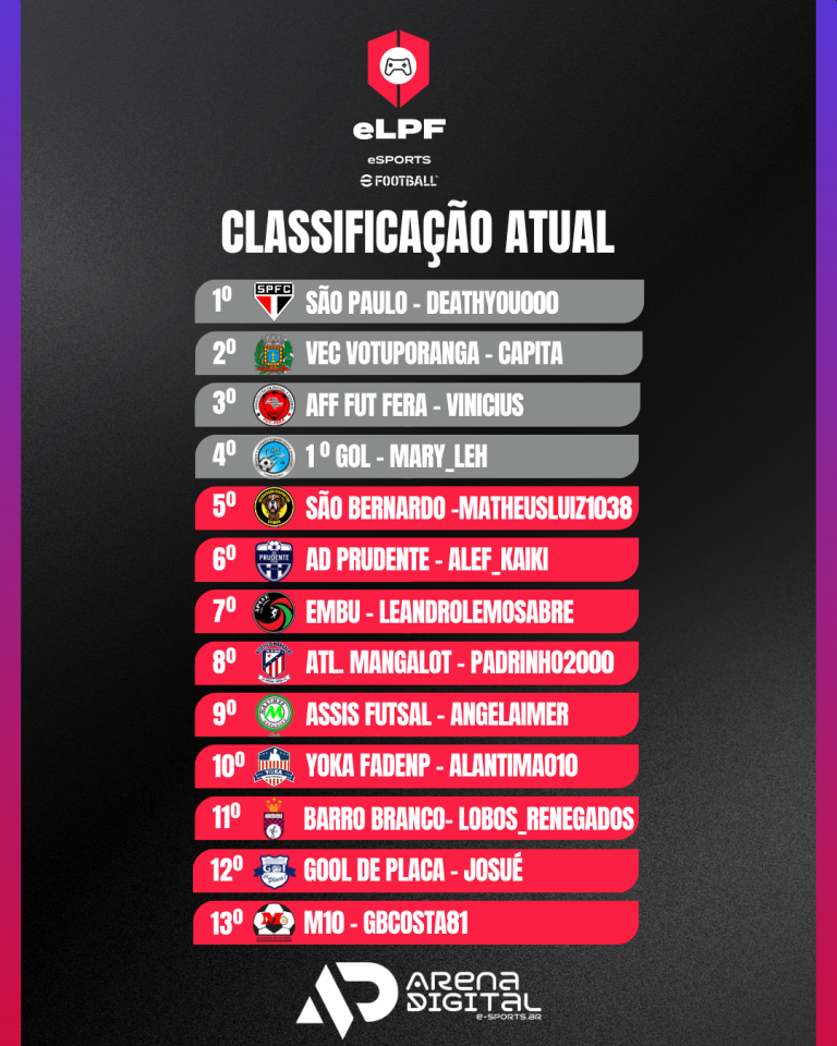 GUERRA DE 14 HORAS: E-LPF 2025 TEM CLASSIFICAÇÃO ATUALIZADA COM 4 VAGAS NA SEMIFINAL EM JOGO!